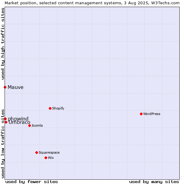 Market position of Umbraco vs. phpwind vs. Mauve