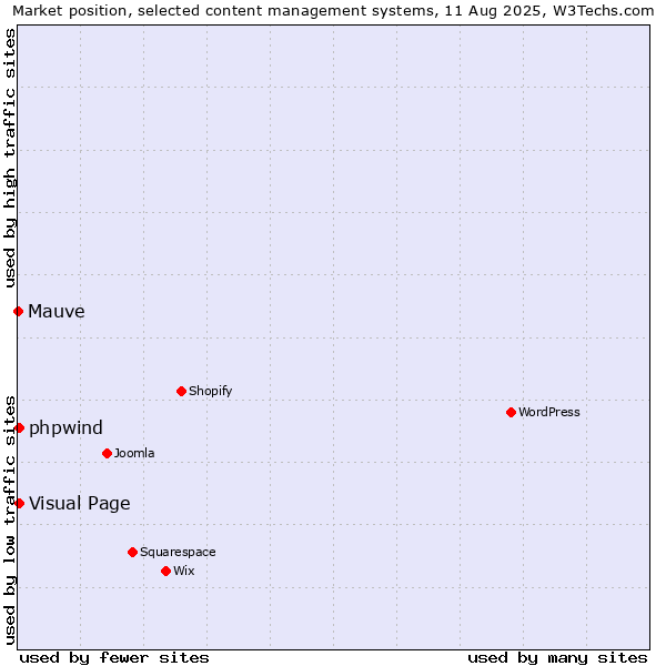 Market position of Visual Page vs. phpwind vs. Mauve