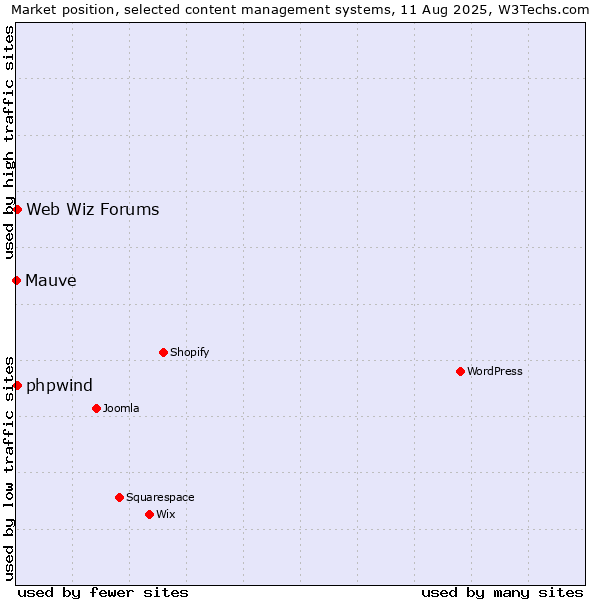 Market position of Web Wiz Forums vs. phpwind vs. Mauve