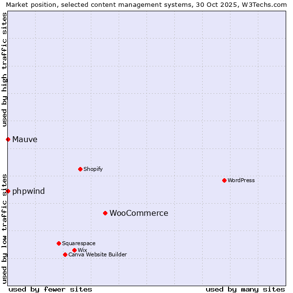 Market position of WooCommerce vs. phpwind vs. Mauve