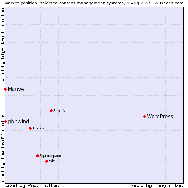 Market position of WordPress vs. phpwind vs. Mauve