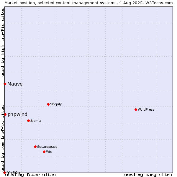 Market position of phpwind vs. Mauve vs. Yo!Kart