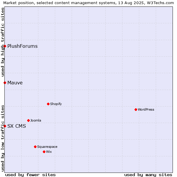 Market position of Mauve vs. SX CMS vs. PlushForums