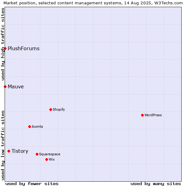 Market position of Tistory vs. Mauve vs. PlushForums
