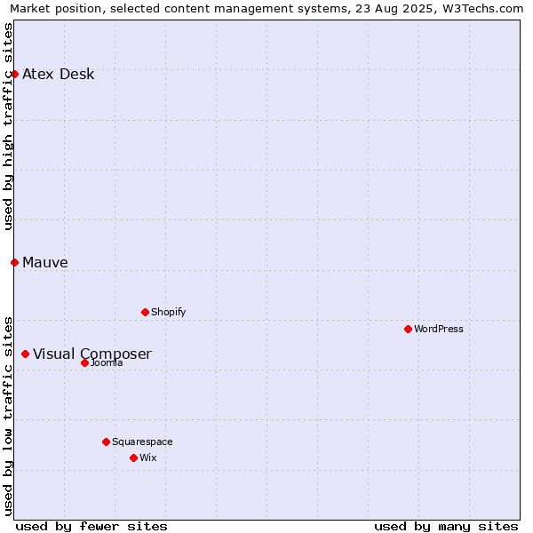 Market position of Visual Composer vs. Atex Desk vs. Mauve