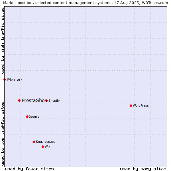 Market position of PrestaShop vs. Mauve