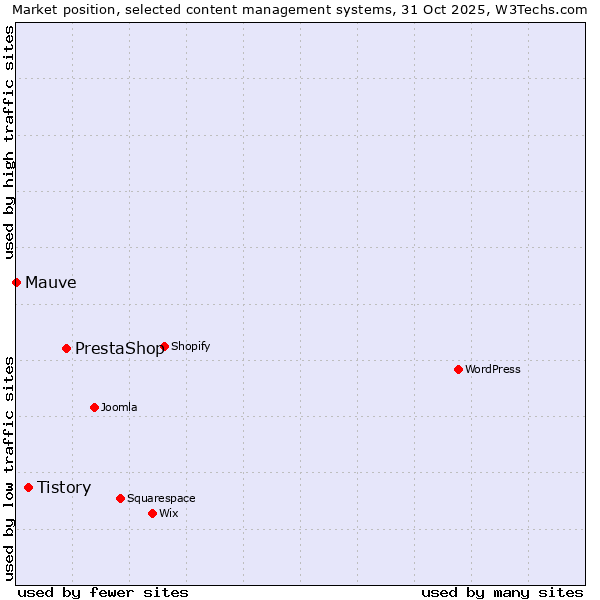 Market position of PrestaShop vs. Tistory vs. Mauve