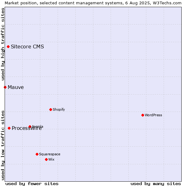 Market position of ProcessWire vs. Sitecore CMS vs. Mauve