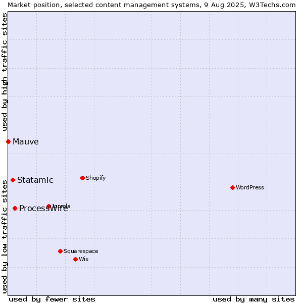 Market position of ProcessWire vs. Statamic vs. Mauve