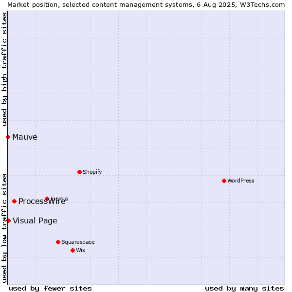 Market position of ProcessWire vs. Visual Page vs. Mauve