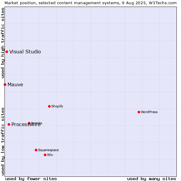 Market position of ProcessWire vs. Visual Studio vs. Mauve