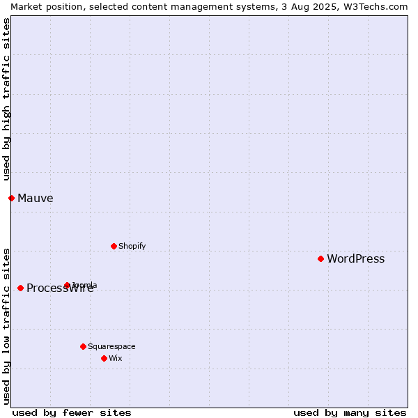 Market position of WordPress vs. ProcessWire vs. Mauve