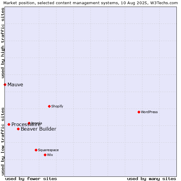 Market position of Beaver Builder vs. ProcessWire vs. Mauve