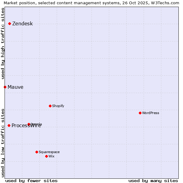 Market position of Zendesk vs. ProcessWire vs. Mauve
