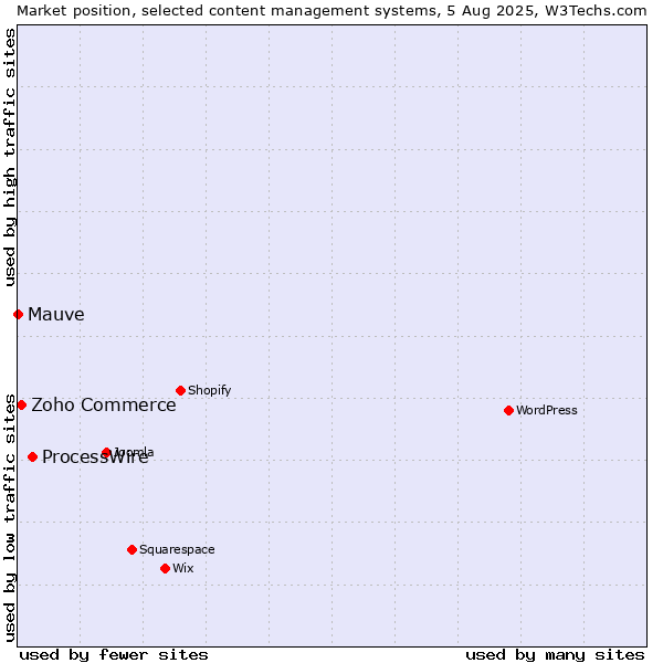 Market position of ProcessWire vs. Zoho Commerce vs. Mauve