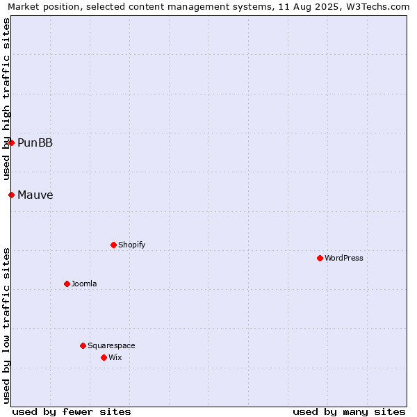 Market position of PunBB vs. Mauve