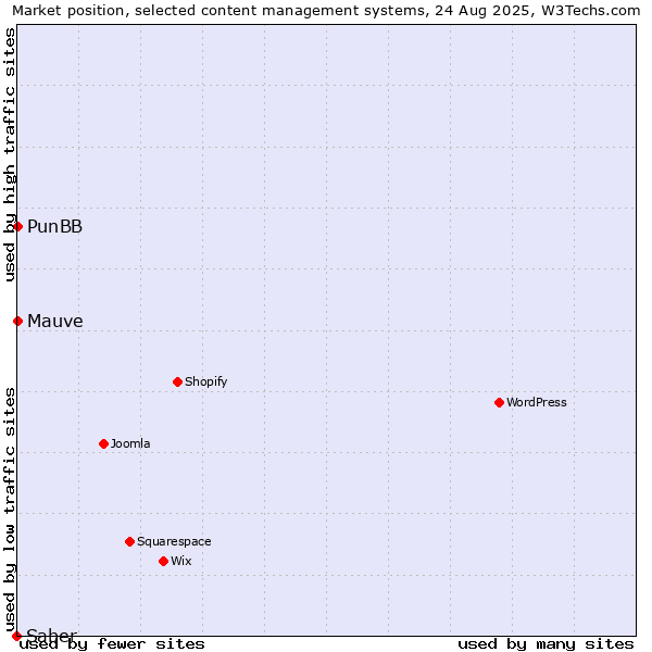 Market position of PunBB vs. Mauve vs. Saber