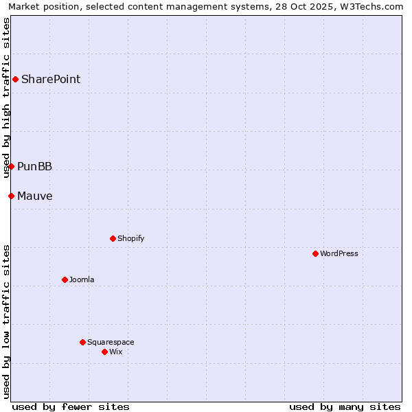 Market position of SharePoint vs. PunBB vs. Mauve