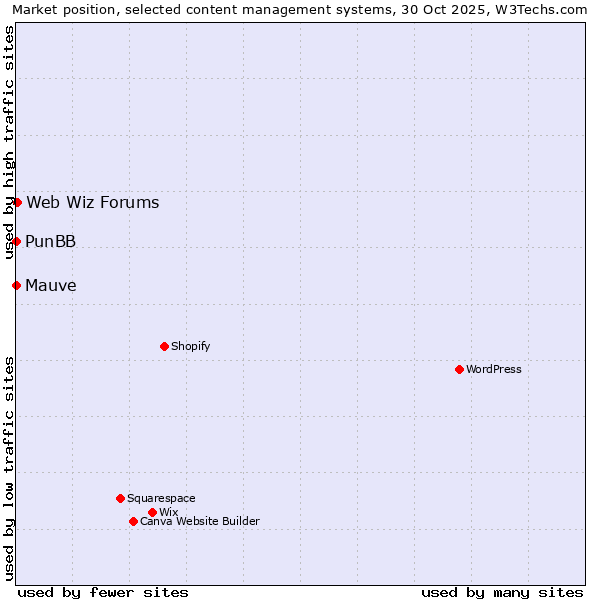 Market position of Web Wiz Forums vs. PunBB vs. Mauve