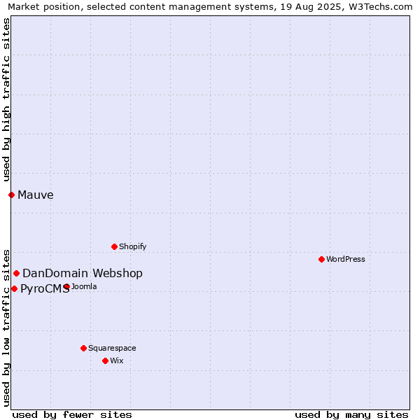 Market position of DanDomain Webshop vs. PyroCMS vs. Mauve