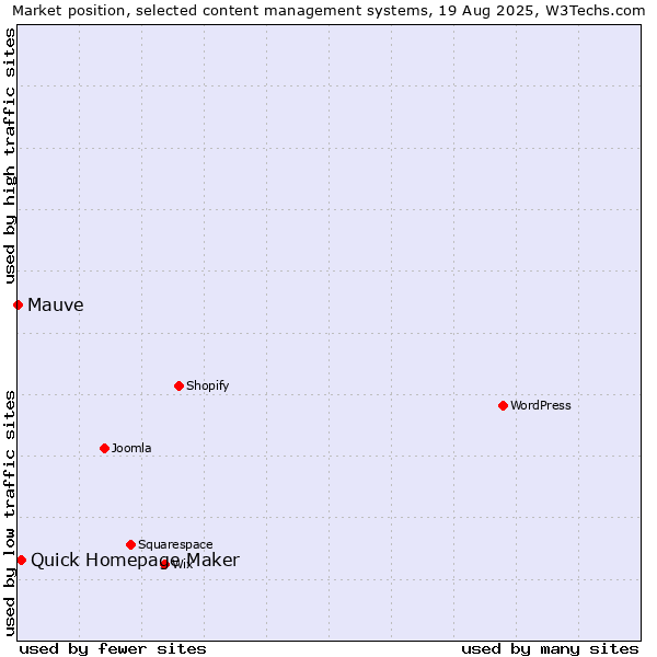 Market position of Quick Homepage Maker vs. Mauve
