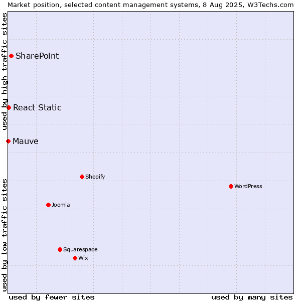 Market position of SharePoint vs. React Static vs. Mauve