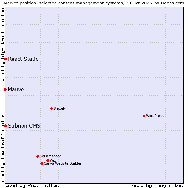 Market position of React Static vs. Subrion CMS vs. Mauve