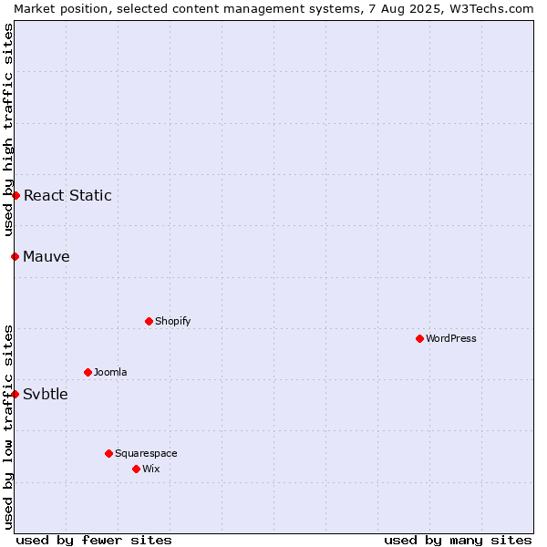 Market position of React Static vs. Mauve vs. Svbtle