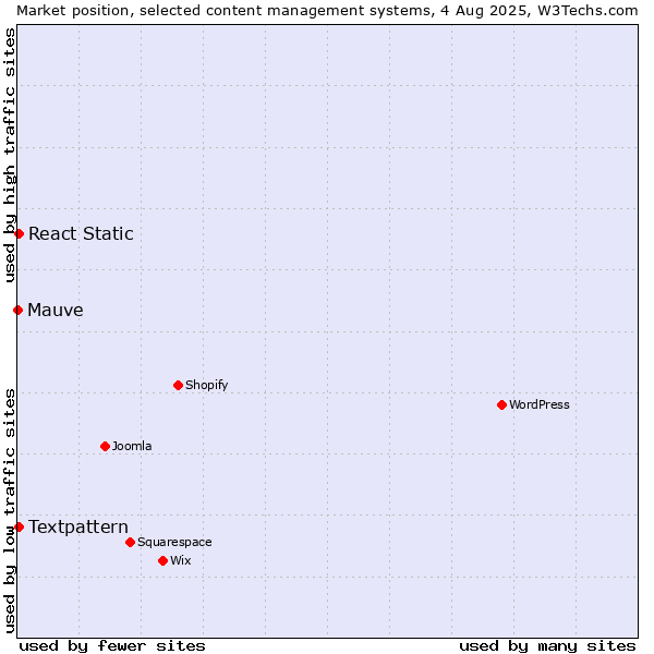 Market position of Textpattern vs. React Static vs. Mauve