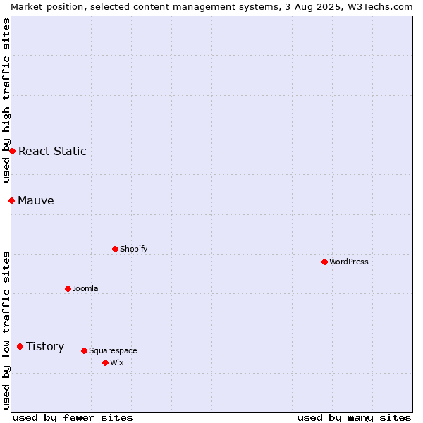 Market position of Tistory vs. React Static vs. Mauve