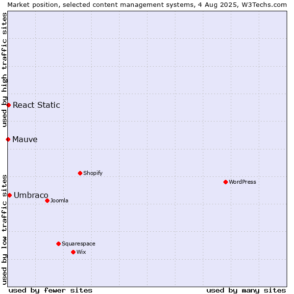 Market position of Umbraco vs. React Static vs. Mauve