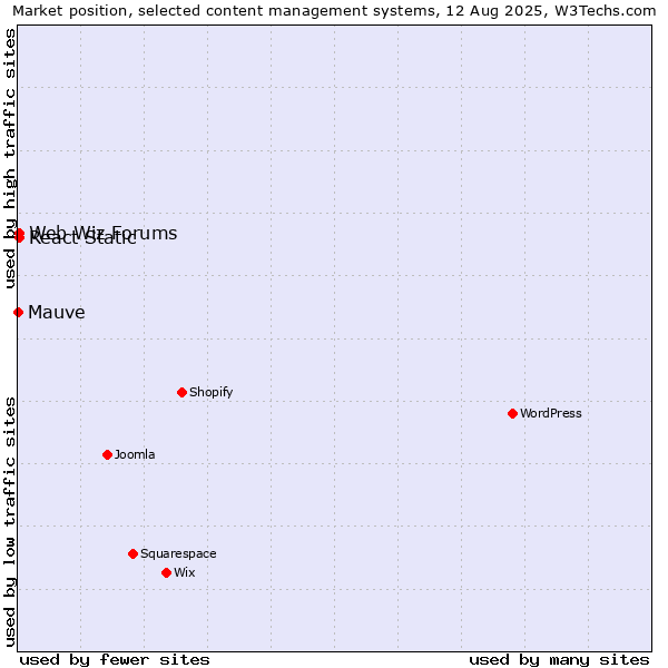 Market position of Web Wiz Forums vs. React Static vs. Mauve