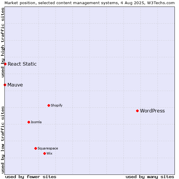 Market position of WordPress vs. React Static vs. Mauve