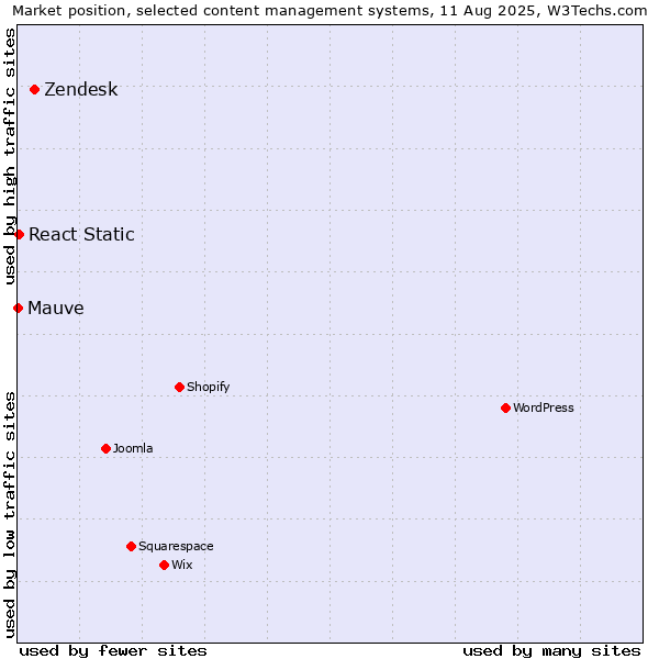 Market position of Zendesk vs. React Static vs. Mauve
