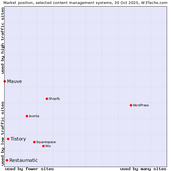Market position of Tistory vs. Restaumatic vs. Mauve