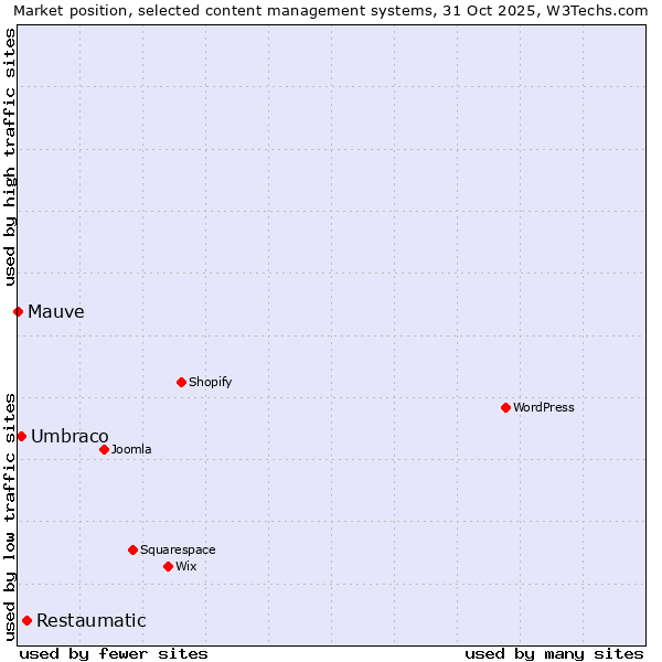 Market position of Restaumatic vs. Umbraco vs. Mauve