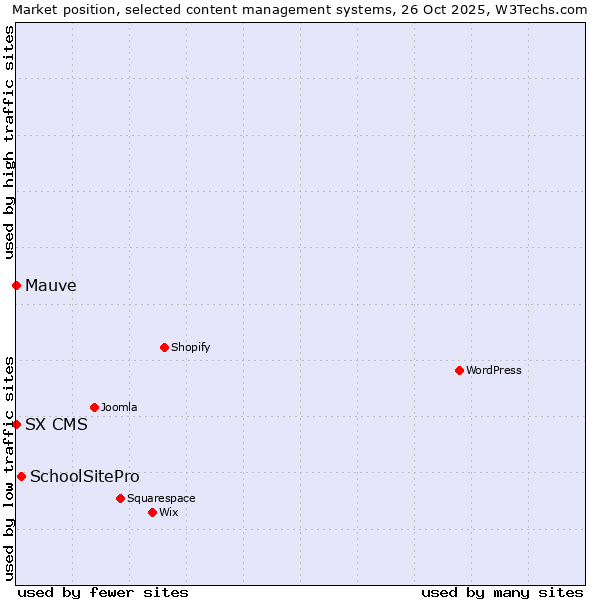 Market position of SchoolSitePro vs. Mauve vs. SX CMS