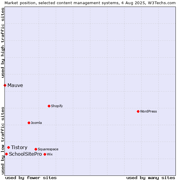 Market position of Tistory vs. SchoolSitePro vs. Mauve