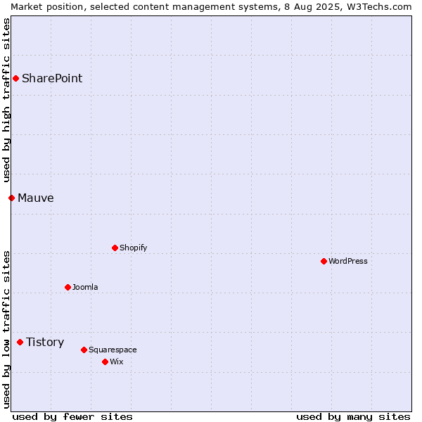 Market position of Tistory vs. SharePoint vs. Mauve