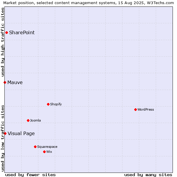 Market position of SharePoint vs. Visual Page vs. Mauve