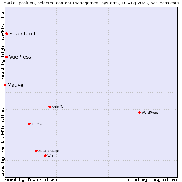 Market position of SharePoint vs. VuePress vs. Mauve