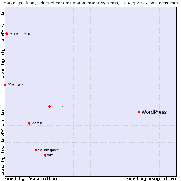 Market position of WordPress vs. SharePoint vs. Mauve