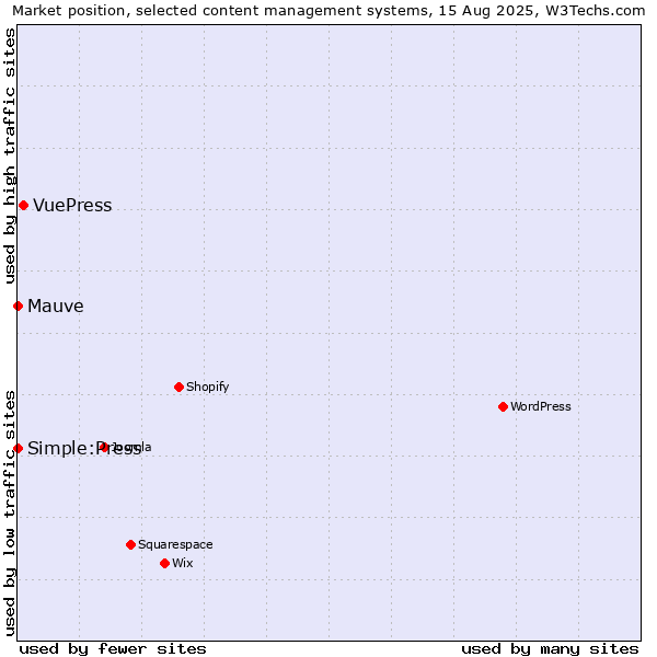 Market position of VuePress vs. Simple:Press vs. Mauve