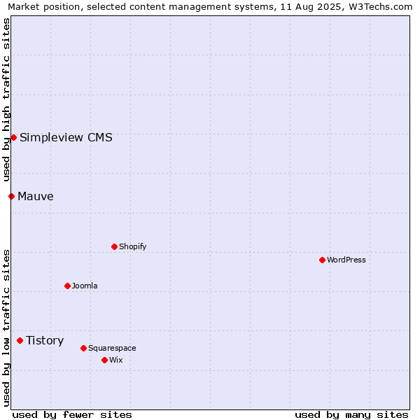 Market position of Tistory vs. Simpleview CMS vs. Mauve