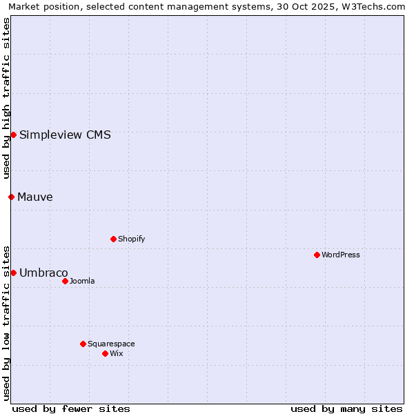 Market position of Umbraco vs. Simpleview CMS vs. Mauve
