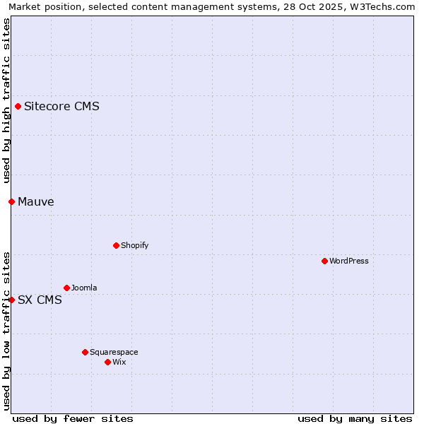 Market position of Sitecore CMS vs. Mauve vs. SX CMS