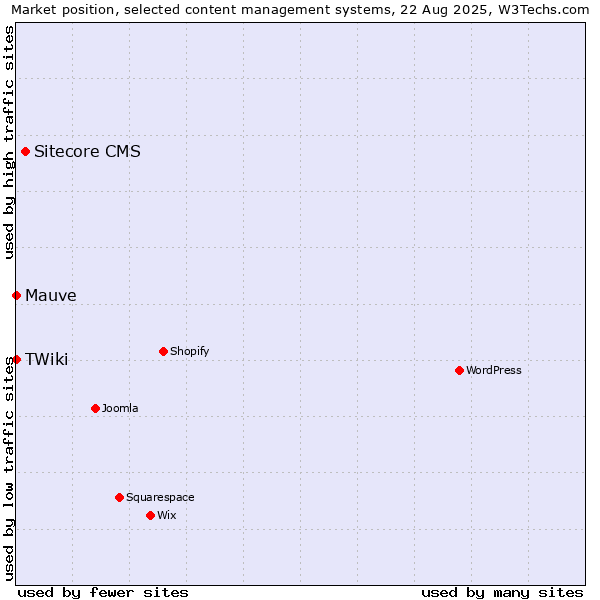 Market position of Sitecore CMS vs. Mauve vs. TWiki