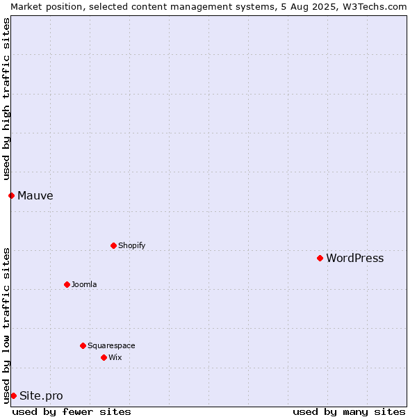 Market position of WordPress vs. Site.pro vs. Mauve