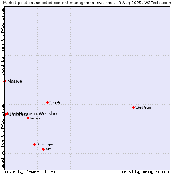 Market position of DanDomain Webshop vs. Umbraco vs. Mauve