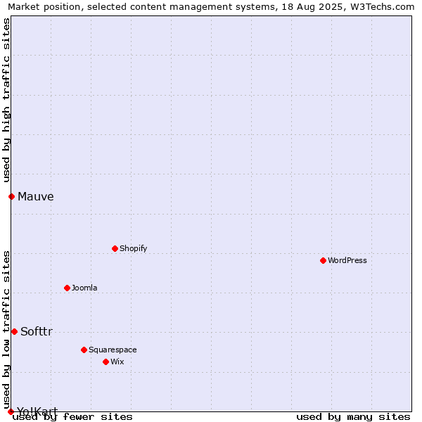 Market position of Softtr vs. Mauve vs. Yo!Kart